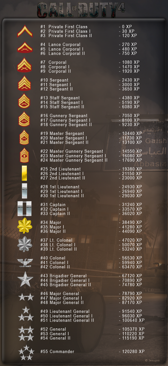 Ranks